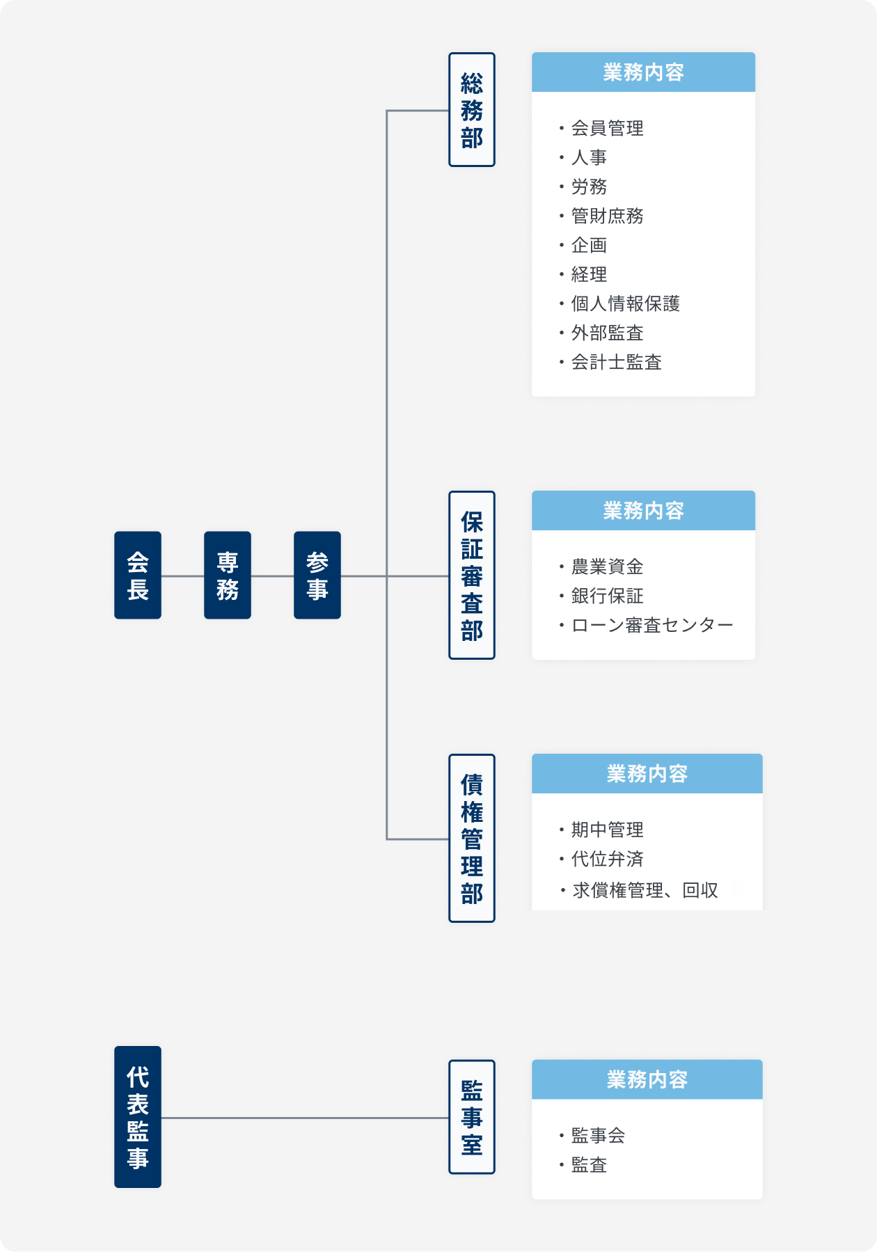 組織機構図